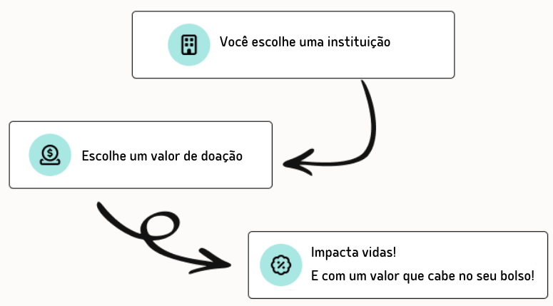 funcionamento-projeto-doar